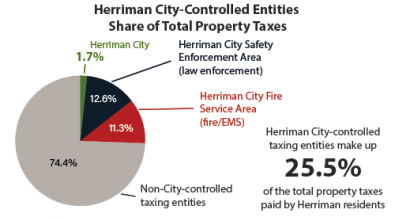 Pie chart showing that the three City-controlled taxing entities total about a quarter of the total property taxes paid by Herriman residents.