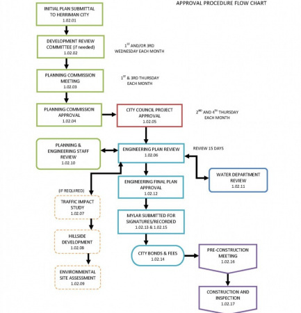 Flow chart showing the process for development in Herriman.