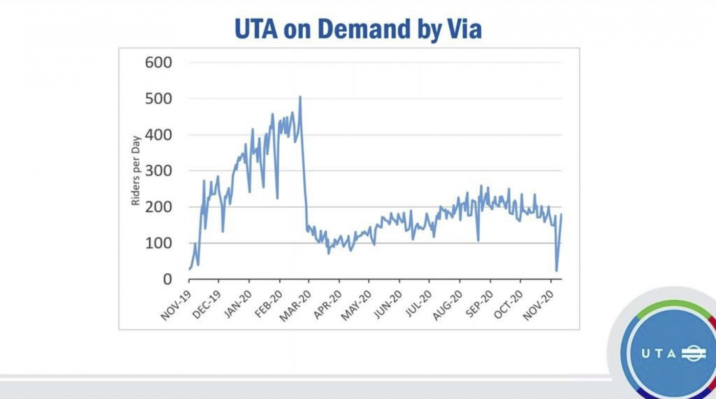 Graph showing a sharp decline in UTA ridership starting in March 2020