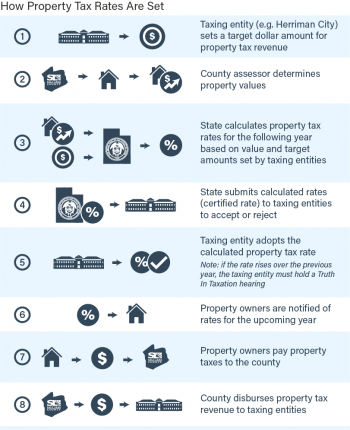 Graphic showing step-by-step process how property taxes are determined each year in Utah.