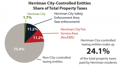 Pie chart showing that the three City-controlled taxing entities total 24.1% of the total property taxes paid by Herriman residents.