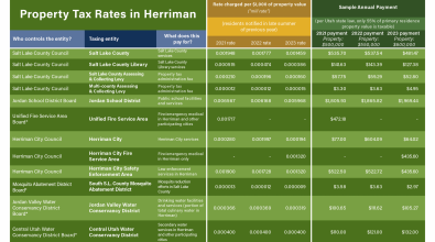 Spreadsheet showing taxing entities for properties in Herriman, what the entities do, and approximately how much is paid per entity during the year.