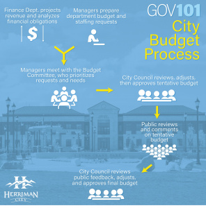 Gov 101 - City Budget Process infographic