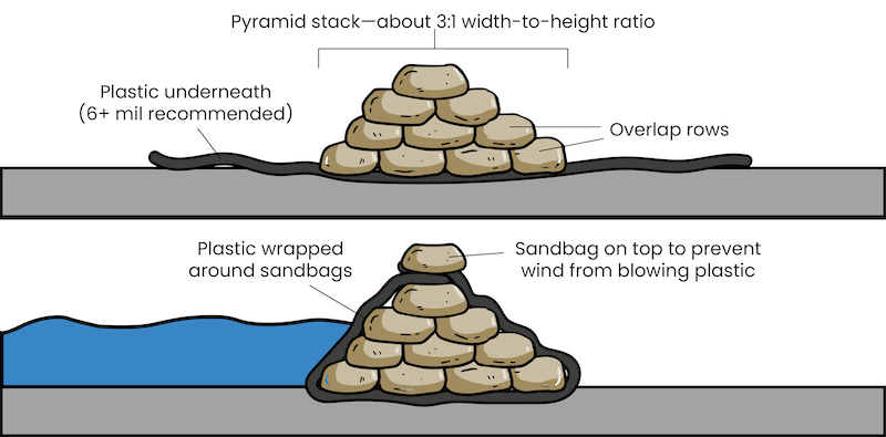 Graphic depicting a pyramid-style stacking method for sandbags and wrapped in plastic.